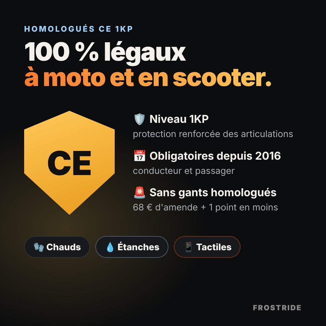 Gants homologués CE 1KP, obligatoires à moto et en scooter